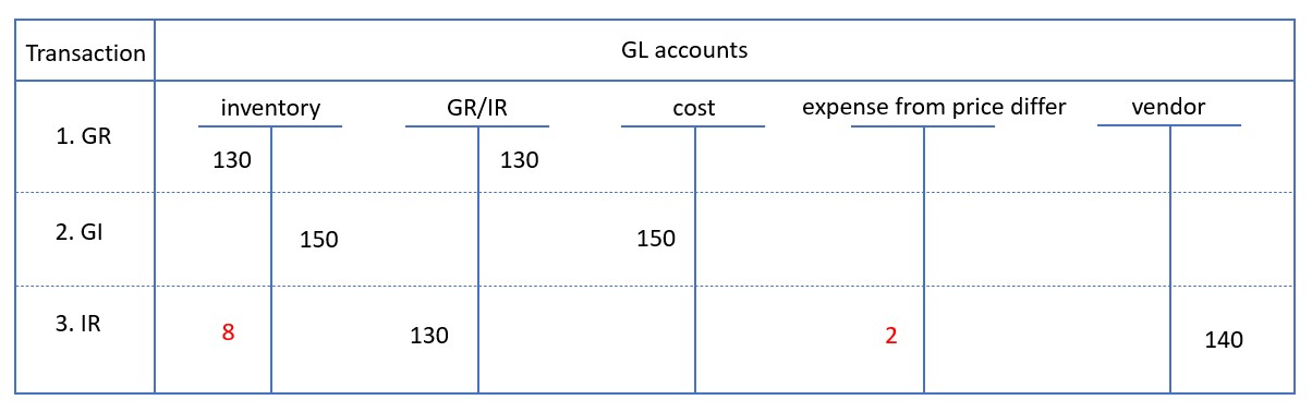 what-is-the-difference-between-moving-average-price-and-standard-price